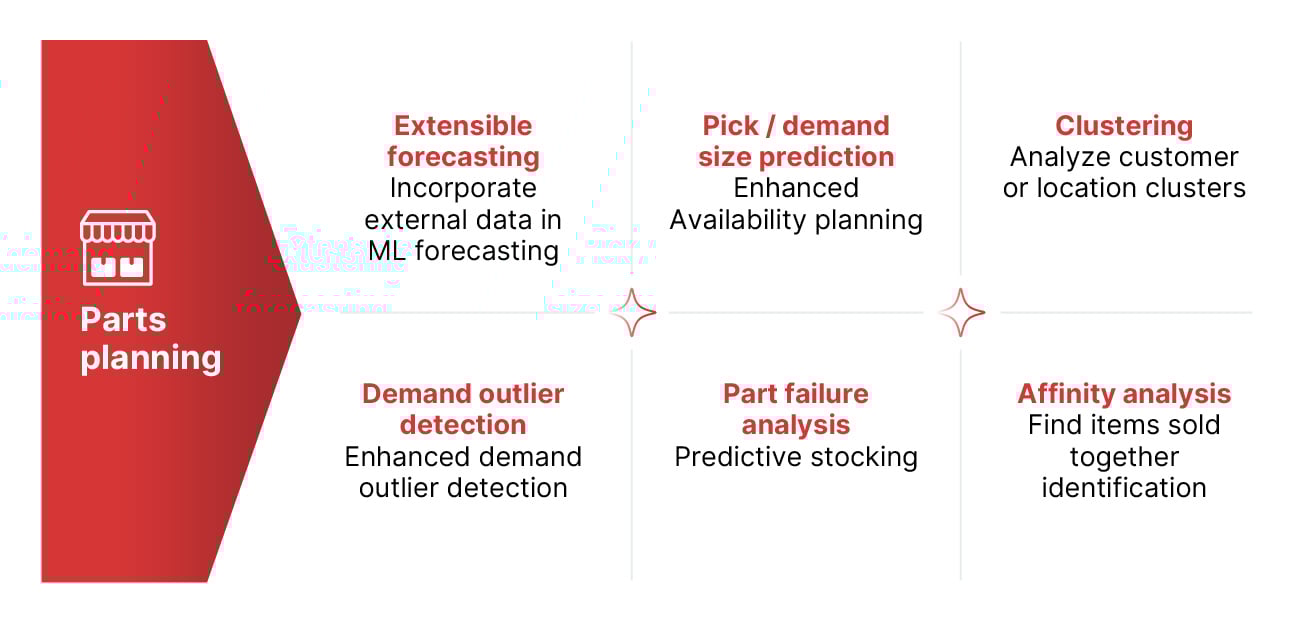 Intelligent demand planning