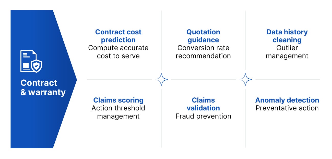 Contract & warranty claims management