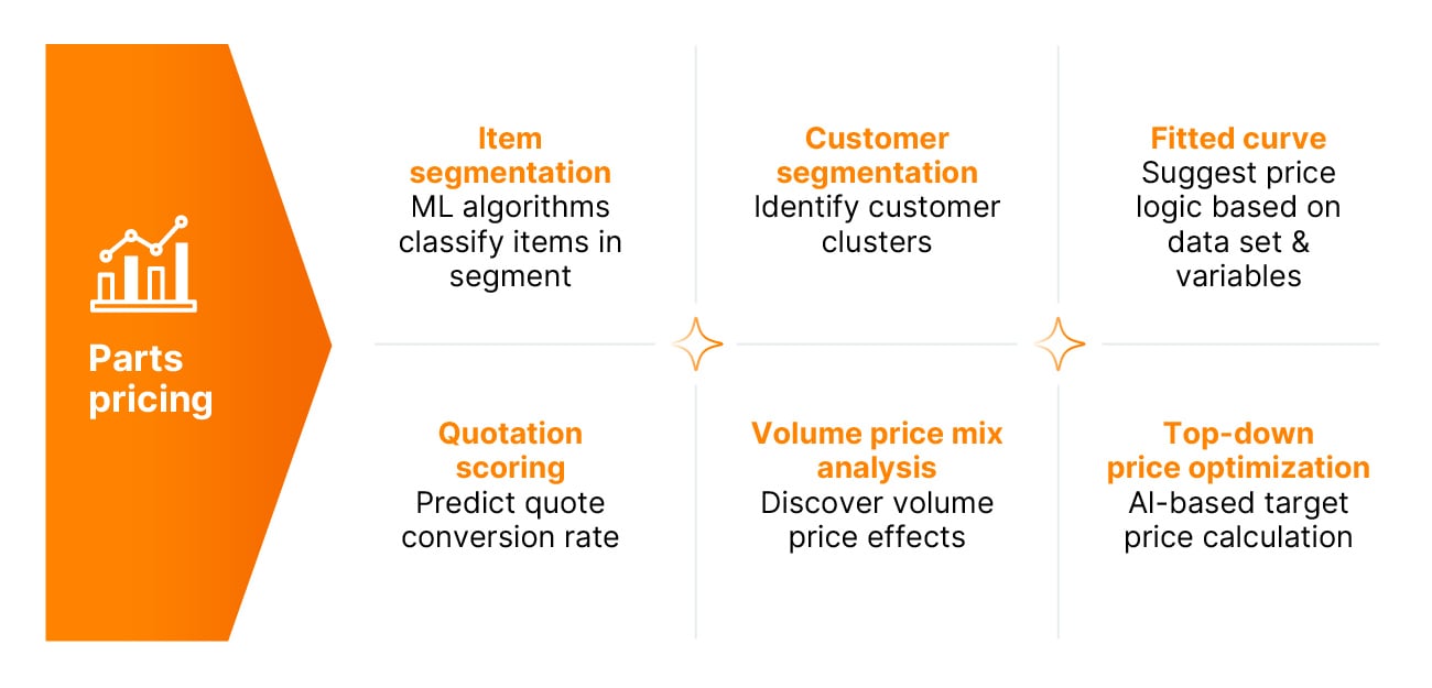 Smart price optimization