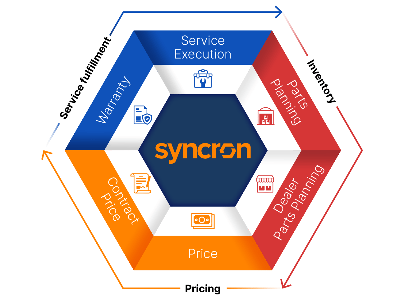 Deliver high-quality products & services through global networks of precision agriculture resellers with Syncron.