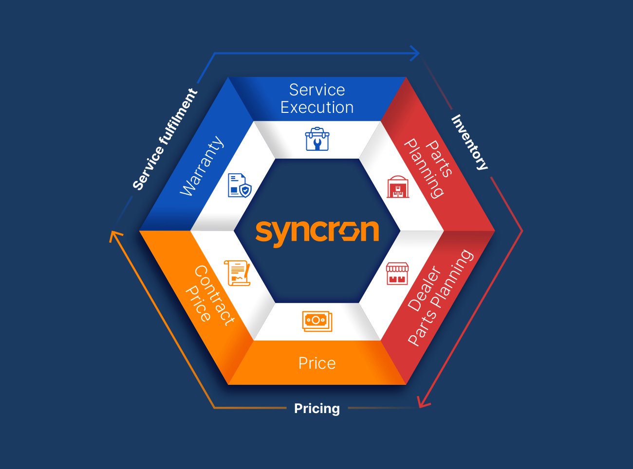 How does Syncron help?