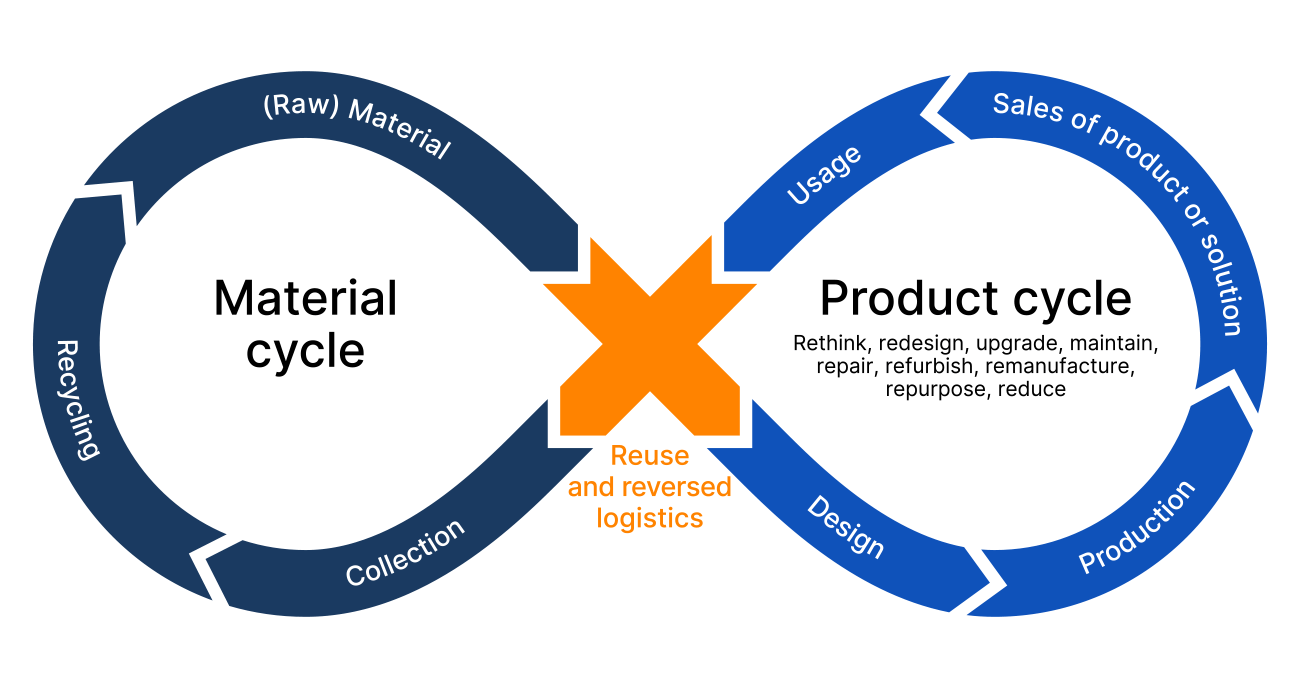 What is the Circular Economy?