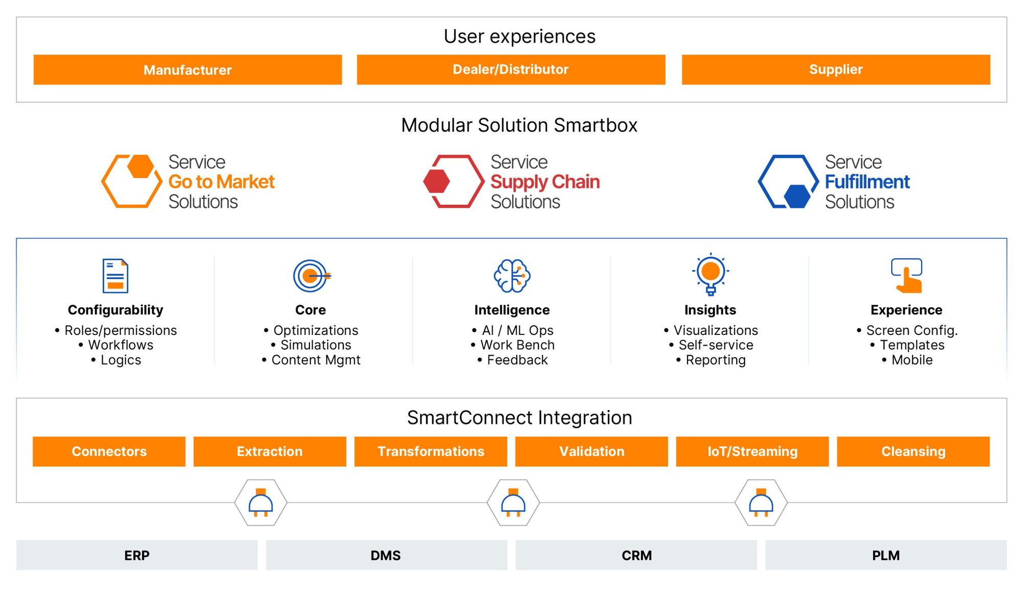 State-of-the-art platform architecture