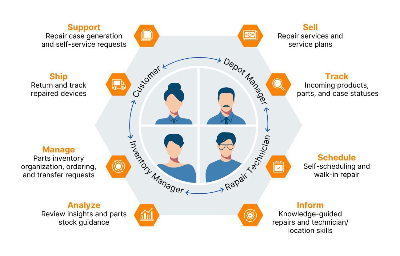 Streamline the end-to-end depot repair process
