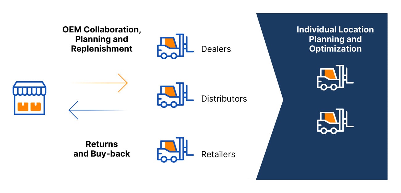 Aftermarket designed: For scale & complexity