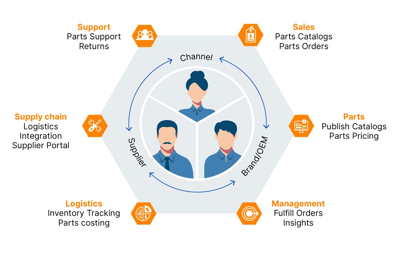 Maximize value with maintenance services