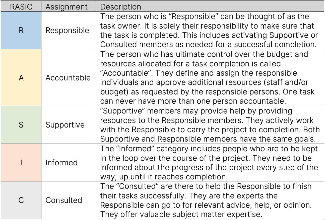 Implementation roles and responsibilities (RASIC) 