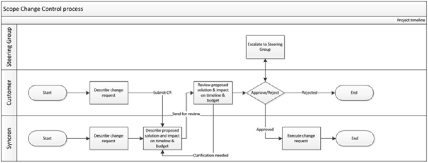 PROJECT CHANGE CONTROL PROCESS
