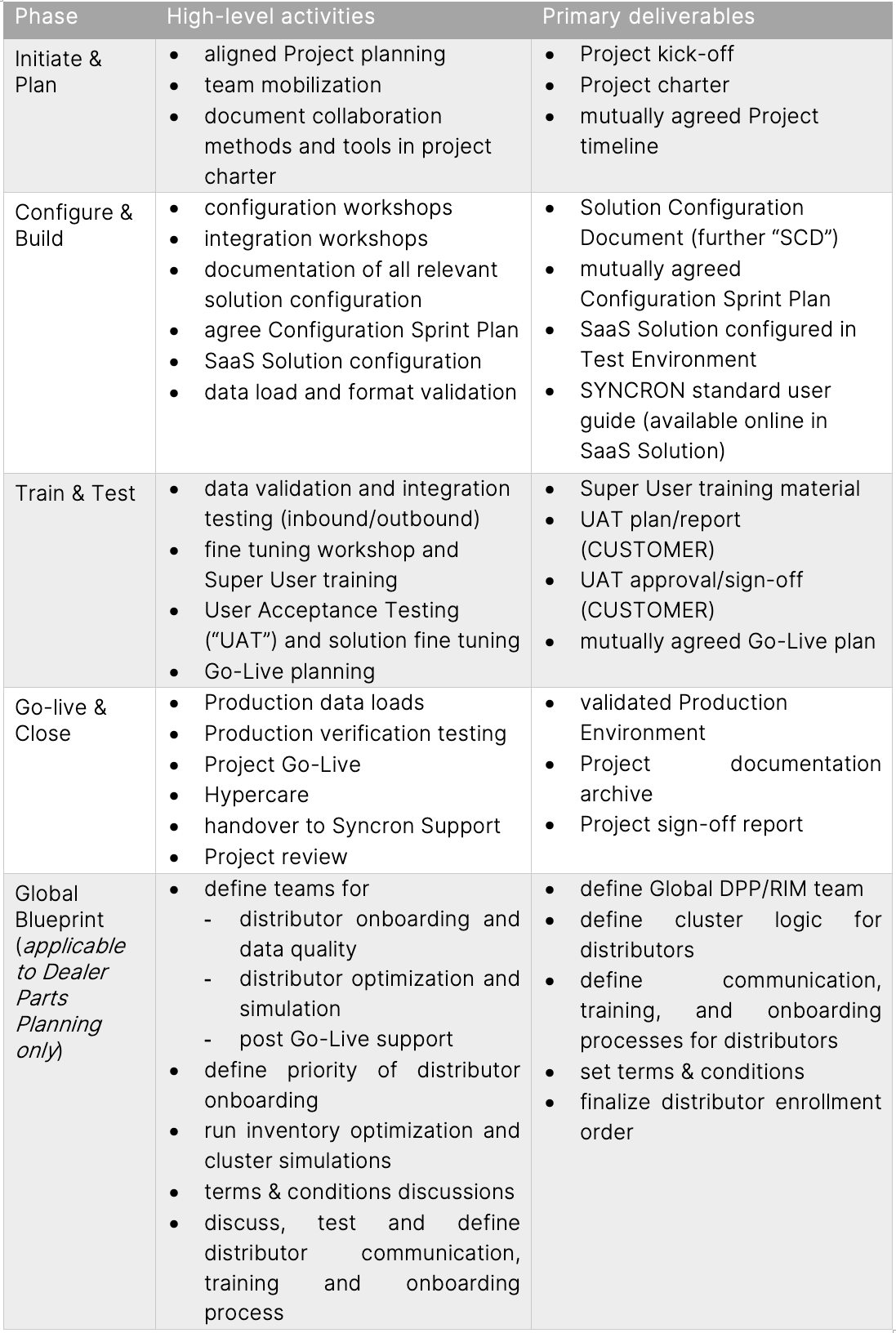 2.5 Project phases overview