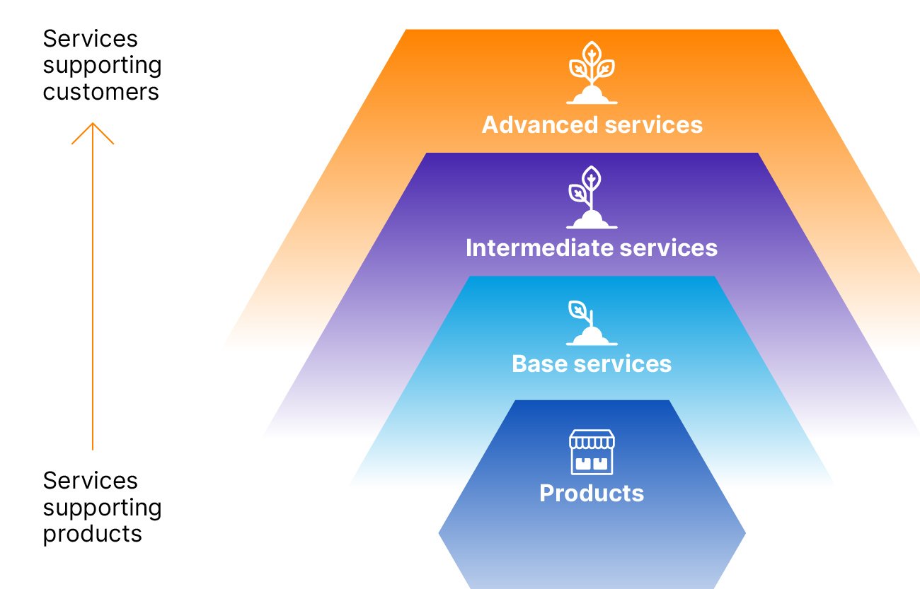 What is servitization?
