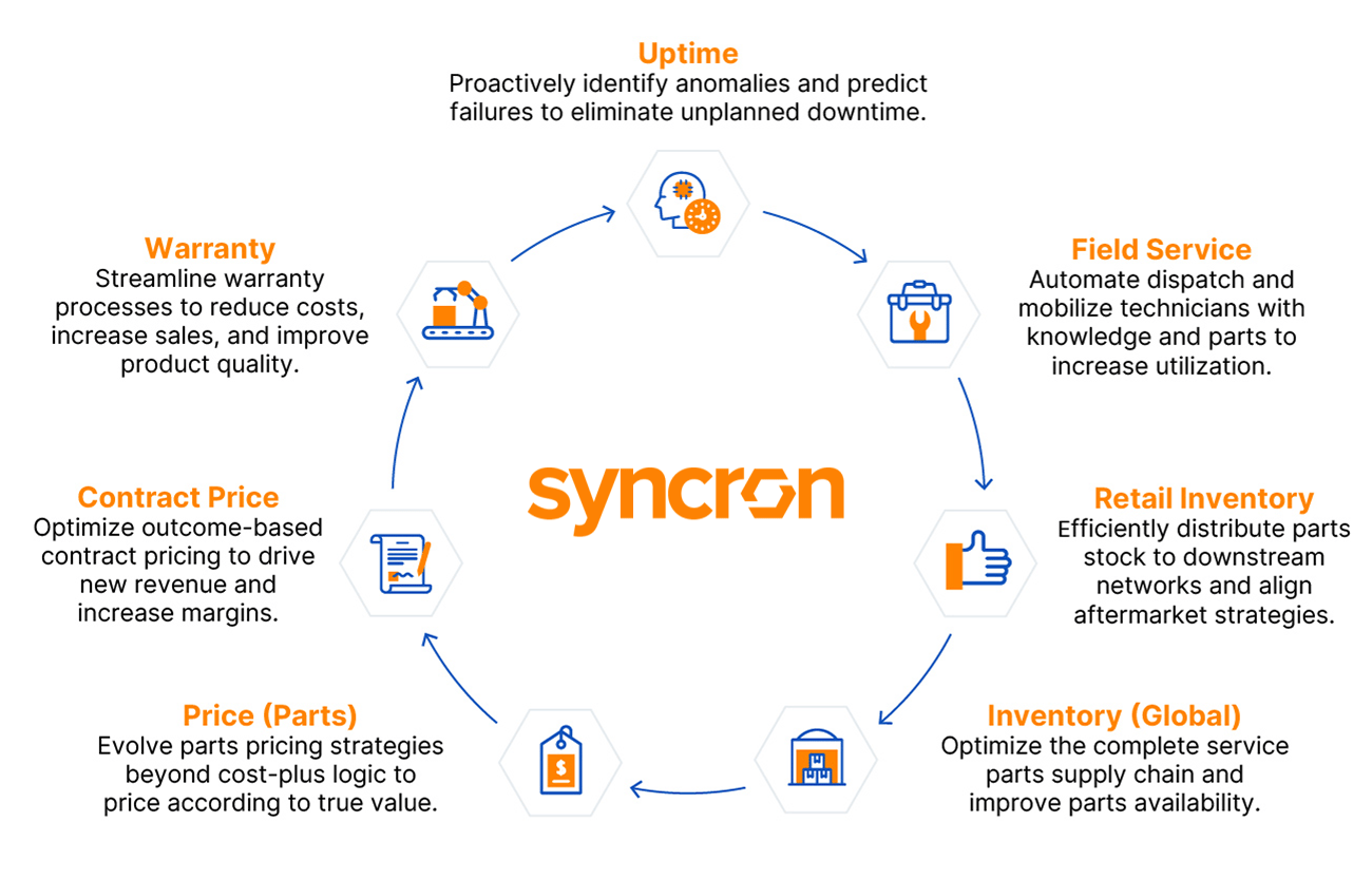 Synchronize aftermarket services