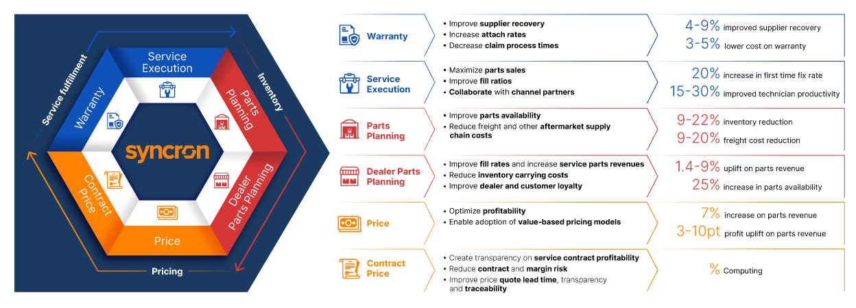 Service lifecycle management operating system