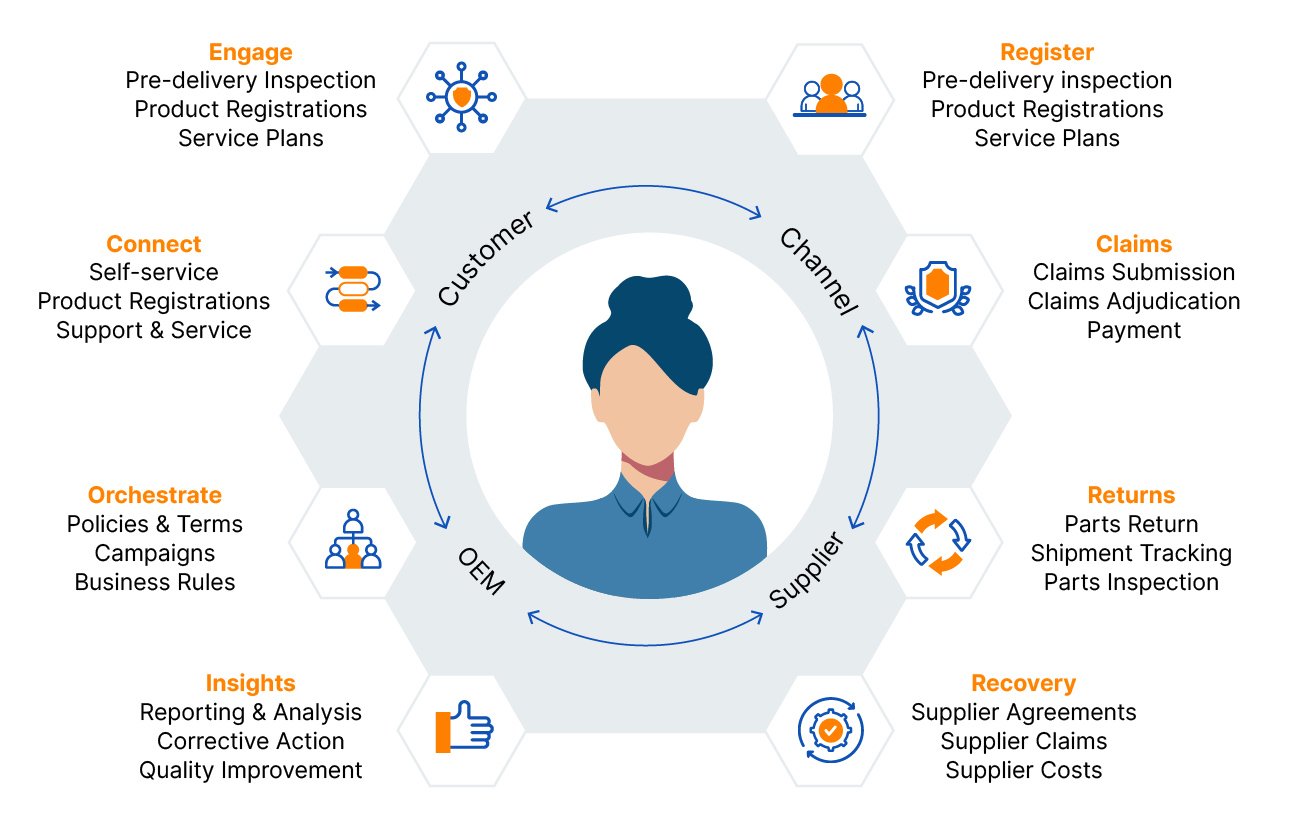 All-in-one software for warranty management