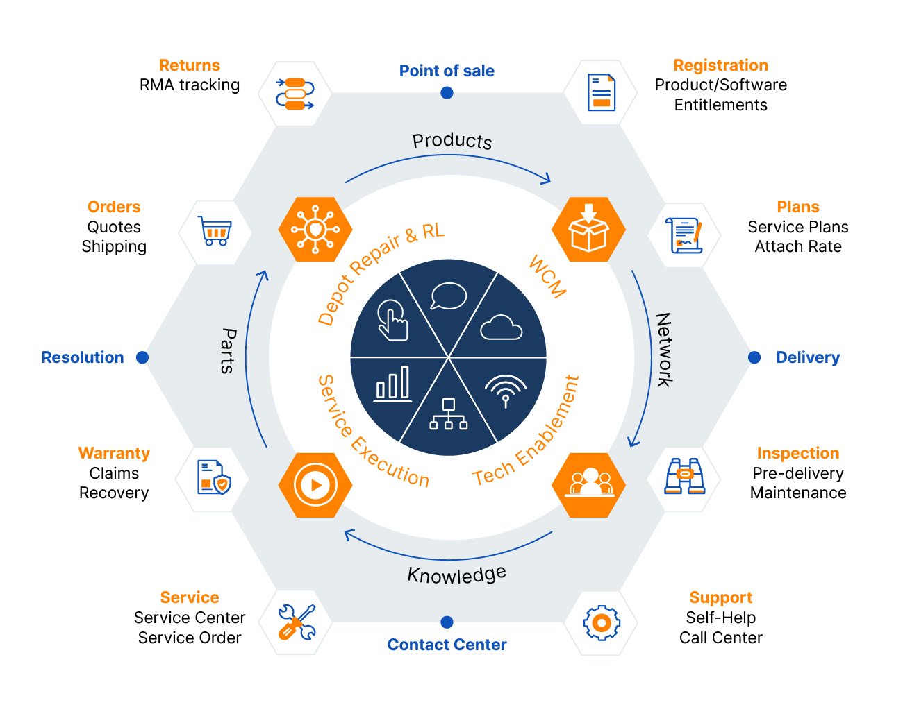 Extend warranty service delivery